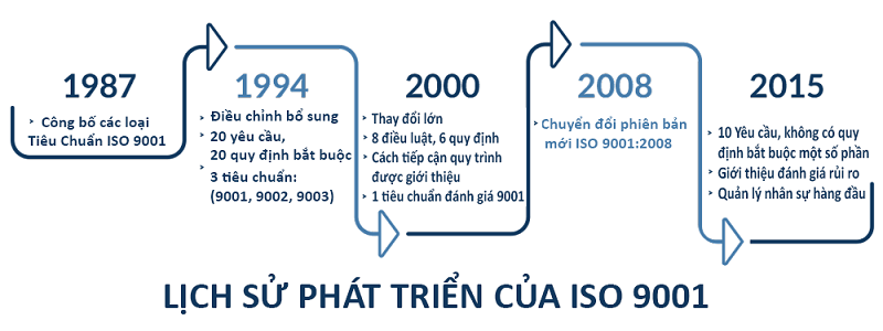 lịch sử phát triển của ISO 9001