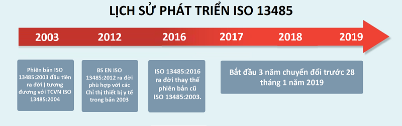 các phiên bản ISO 13485 