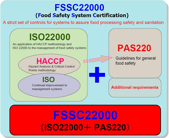 hệ thống fssc 22000