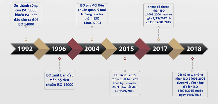 lịch sử hình thành ISO 14001