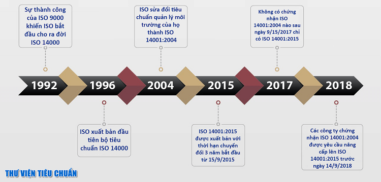 Các phiên bản của tiêu chuẩn ISO 14001
