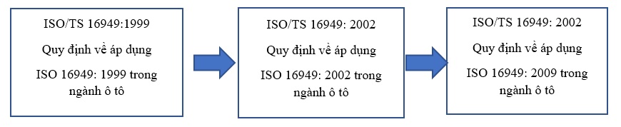 sự hình thành và phát triển iatf 16949