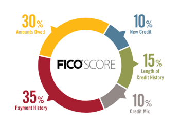 Điểm FICO (FICO Score) là gì? Đặc điểm và cách tính