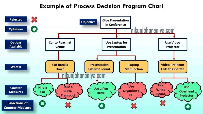 Biểu đồ quá trình ra quyết định (Process Decision Program Chart)