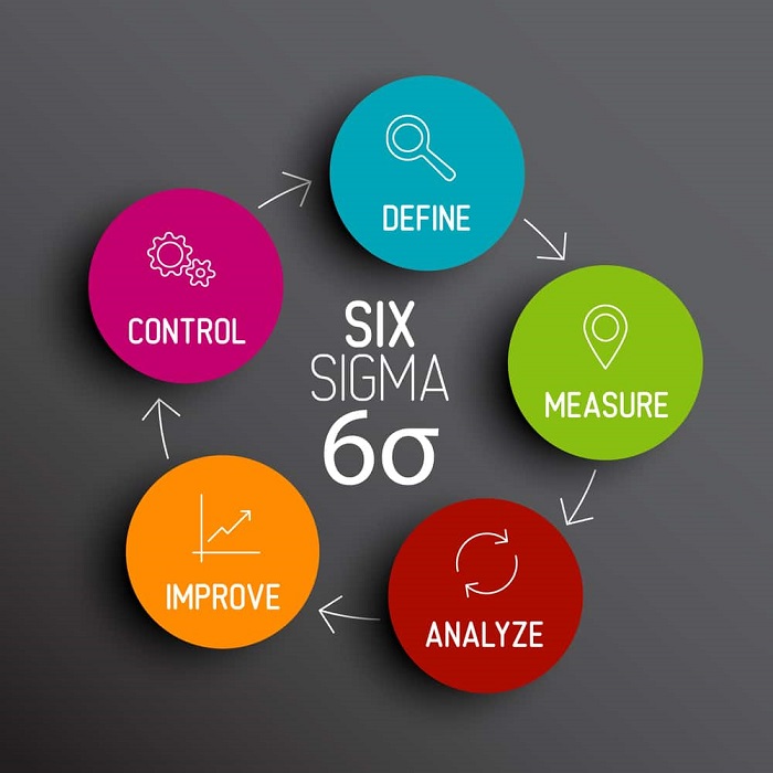 Six Sigma là gì 2