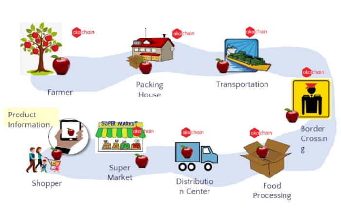 truy xuất nguồn gốc sản phẩm