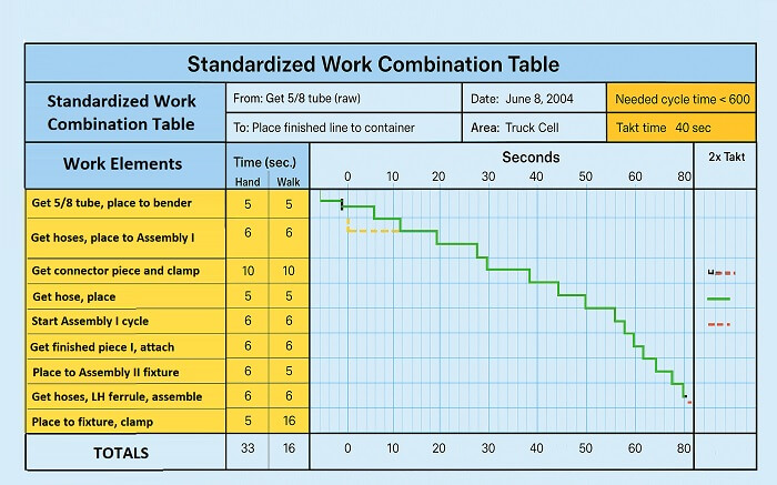 Bảng kết hợp công việc tiêu chuẩn hóa
