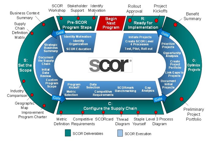 Mô hình SCOR là gì Cấu trúc của mô hình SCOR  Thuận Nhật