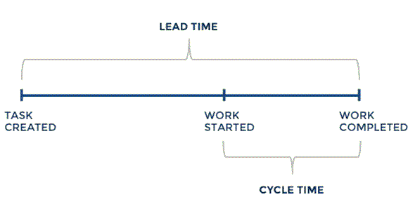 so sánh lead time và cycle time