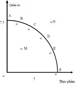 đường giới hạn khả năng sản xuất