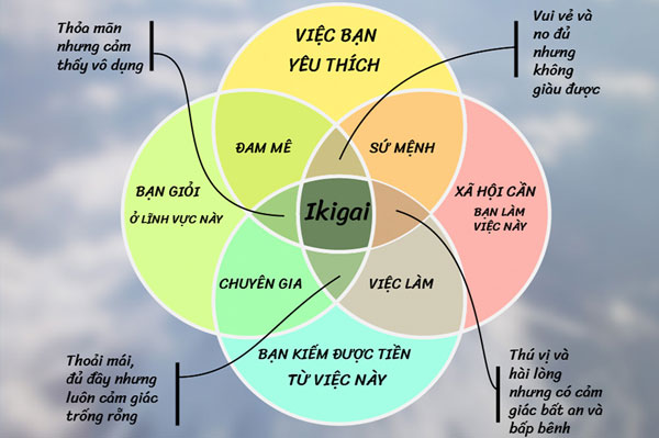 cách xác định ikigai hiệu quả