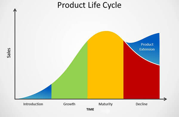 Vòng đời sản phẩm - product life cycle