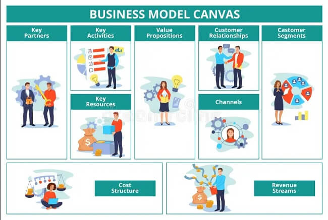 Xây dựng mô hình kinh doanh CANVAS
