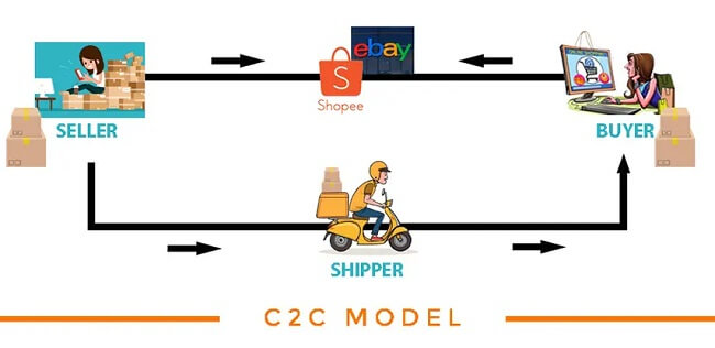 mô hình c2c