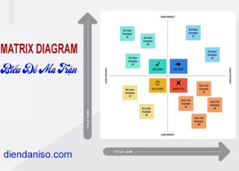 Biểu đồ ma trận