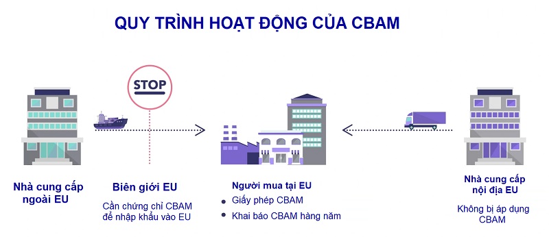 Cơ chế điều chỉnh biên giới carbon (CBAM)